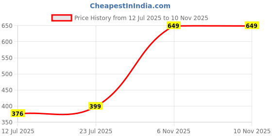 amazon.in clovia Women's Cotton Pack of 3 Low Waist Printed Bikini Panties - Multicolor clovia Price History Graph from 12 Jul 2025 to 10 Nov 2025