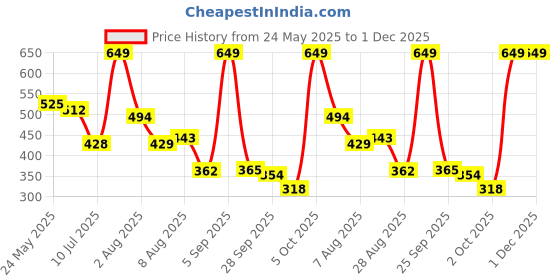 amazon.in clovia Women's Cotton Pack of 3 Low Waist Printed Bikini Panties - Multicolor clovia Price History Graph from 24 May 2025 to 30 Nov 2025