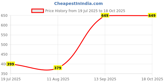 amazon.in clovia Women's Cotton Pack of 3 Low Waist Printed Bikini Panties - Multicolor clovia Price History Graph from 19 Jul 2025 to 18 Oct 2025