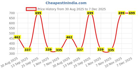 amazon.in clovia Women's Cotton Pack of 3 Low Waist Printed Bikini Panties - Multicolor clovia Price History Graph from 30 Aug 2025 to 7 Dec 2025
