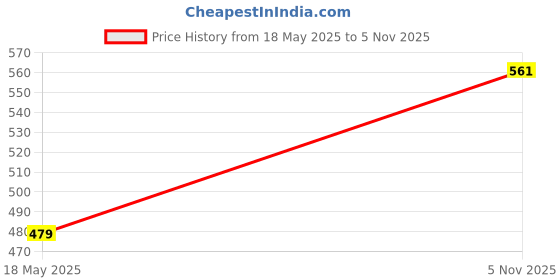 amazon.in clovia Women's Cotton Pack of 3 Low Waist Printed Thong with Inner Elastic - Multicolor clovia Price History Graph from 18 May 2025 to 5 Nov 2025