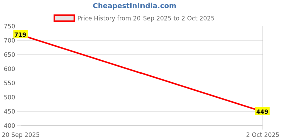 amazon.in clovia Women's Cotton Pack of 3 Low Waist Printed Thong with Inner Elastic - Multicolor clovia Price History Graph from 20 Sep 2025 to 2 Oct 2025