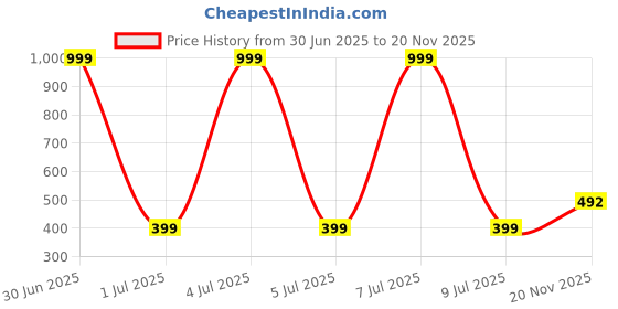 amazon.in clovia Women's Cotton Pack of 3 Medium Waist Outer Elastic Hipster Panty - Multi clovia Price History Graph from 30 Jun 2025 to 20 Nov 2025
