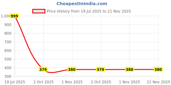 amazon.in clovia Women's Cotton Pack of 3 Medium Waist Outer Elastic Hipster Panty - Multi clovia Price History Graph from 19 Jul 2025 to 21 Nov 2025