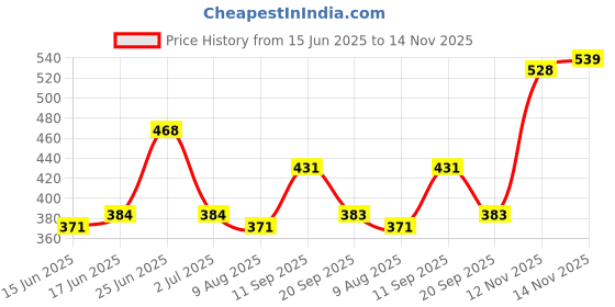 amazon.in clovia Women's Cotton Padded Non-Wired Demi Cup Feeding Bra in Beige clovia Price History Graph from 15 Jun 2025 to 14 Nov 2025