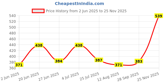 amazon.in clovia Women's Cotton Padded Non-Wired Demi Cup Feeding Bra in Beige clovia Price History Graph from 2 Jun 2025 to 25 Nov 2025