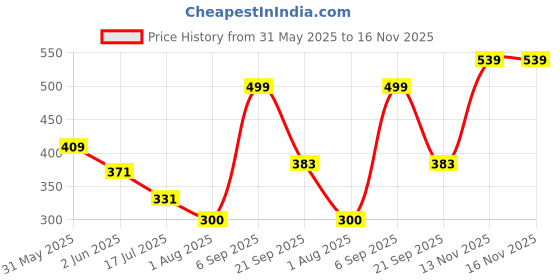amazon.in clovia Women's Cotton Padded Non-Wired Demi Cup Feeding Maternity Bra clovia Price History Graph from 31 May 2025 to 16 Nov 2025