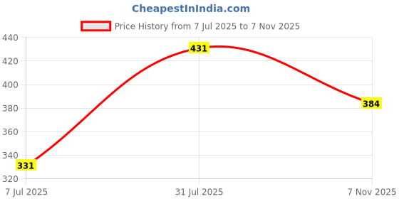 amazon.in clovia Women's Cotton Padded Non-Wired Demi Cup Feeding Maternity Bra clovia Price History Graph from 7 Jul 2025 to 7 Nov 2025