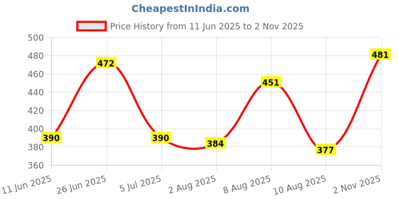 amazon.in clovia Women's Cotton Padded Non-Wired Demi Cup Multiway T-Shirt Bra clovia Price History Graph from 11 Jun 2025 to 2 Nov 2025