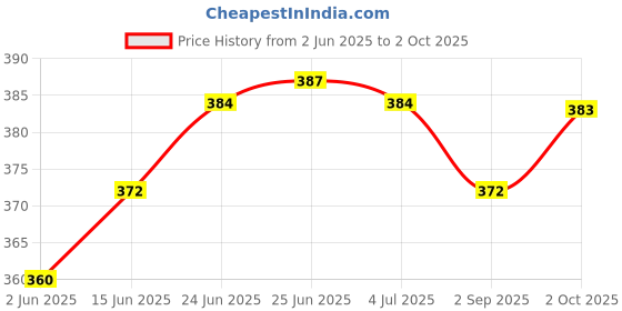 amazon.in clovia Women's Cotton Padded Non-Wired Full Coverage Multiway T-Shirt Bra (BR1049P13_Black_30B) clovia Price History Graph from 2 Jun 2025 to 2 Oct 2025