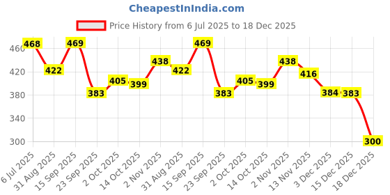 amazon.in clovia Women's Cotton Padded Non-Wired T-Shirt Bra clovia Price History Graph from 6 Jul 2025 to 18 Dec 2025