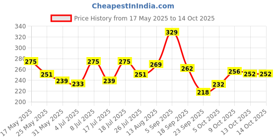 amazon.in clovia Women's Cotton Padded Wire Free Non-Wired Full-Coverage Bra clovia Price History Graph from 17 May 2025 to 14 Oct 2025