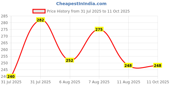 amazon.in clovia Women's Cotton Padded Wire Free Non-Wired Full-Coverage Bra clovia Price History Graph from 31 Jul 2025 to 11 Oct 2025