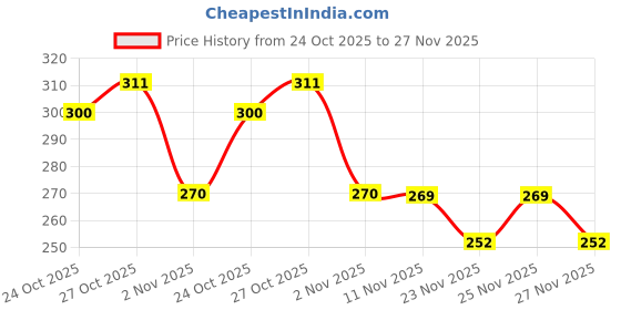amazon.in clovia Women's Cotton Padded Wire Free Non-Wired Full-Coverage Bra clovia Price History Graph from 24 Oct 2025 to 27 Nov 2025