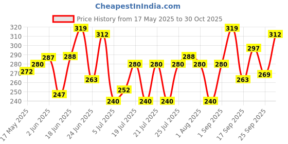 amazon.in clovia Women's Cotton Padded Wire Free Non-Wired T-Shirt Bra clovia Price History Graph from 17 May 2025 to 30 Oct 2025