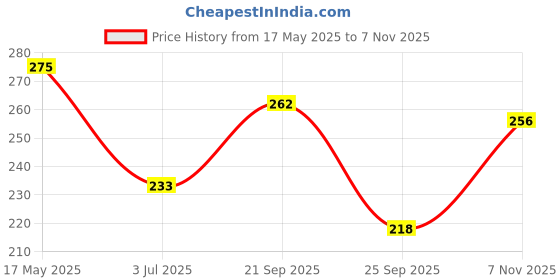 amazon.in clovia Women's Cotton Padded Wire Free Non-Wired T-Shirt Bra clovia Price History Graph from 17 May 2025 to 7 Nov 2025