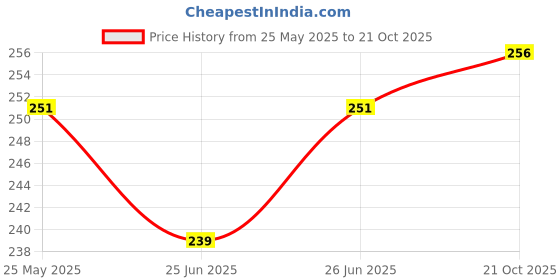 amazon.in clovia Women's Cotton Padded Wire Free Non-Wired T-Shirt Bra clovia Price History Graph from 25 May 2025 to 21 Oct 2025