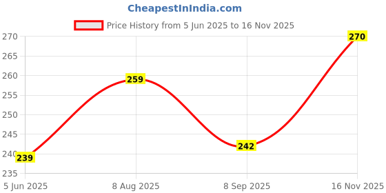 amazon.in clovia Women's Cotton Padded Wire Free Non-Wired T-Shirt Bra clovia Price History Graph from 5 Jun 2025 to 16 Nov 2025