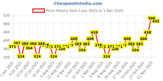 amazon.in clovia Women's Cotton Padded Wirefree Full Coverage T-Shirt Bra clovia Price History Graph from 1 Jun 2025 to 1 Dec 2025