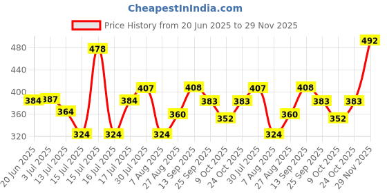 amazon.in clovia Women's Cotton Padded Wirefree Full Coverage T-Shirt Bra clovia Price History Graph from 20 Jun 2025 to 29 Nov 2025