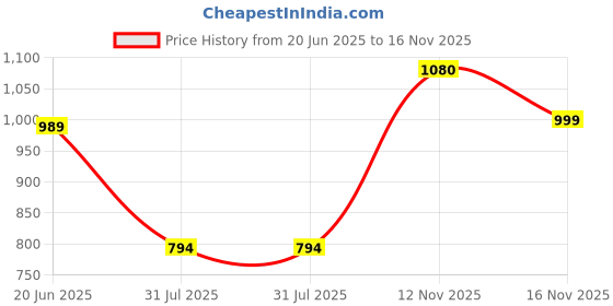 amazon.in clovia Women's Cotton Pajama Set clovia Price History Graph from 20 Jun 2025 to 16 Nov 2025