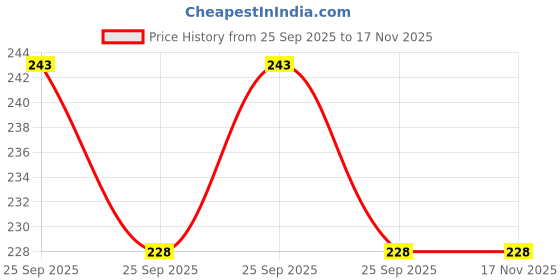 amazon.in clovia Women's Cotton Panty Regular Hipster Panties clovia Price History Graph from 25 Sep 2025 to 17 Nov 2025