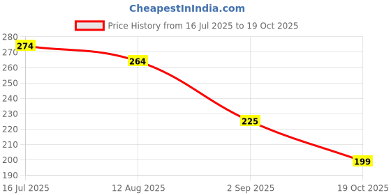amazon.in clovia Women's Cotton Plain Hipster clovia Price History Graph from 16 Jul 2025 to 19 Oct 2025