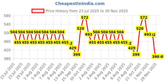 amazon.in clovia Women's Cotton Polka Dots Knee Length Nighty (NS1088A13L_Black_L) clovia Price History Graph from 23 Jul 2025 to 30 Nov 2025