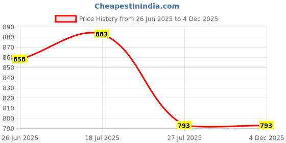 amazon.in clovia Women's Cotton Pretty Florals Long Night Dress clovia Price History Graph from 26 Jun 2025 to 4 Dec 2025