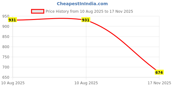 amazon.in clovia Women's Cotton Pretty Florals Print Top & Pajama Set in Purple clovia Price History Graph from 10 Aug 2025 to 17 Nov 2025