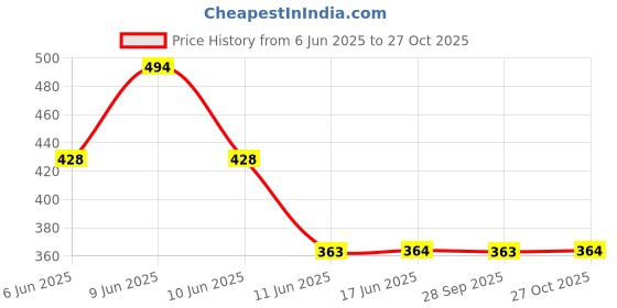 amazon.in clovia Women's Cotton Pretty Florals Short Night Dress clovia Price History Graph from 6 Jun 2025 to 27 Oct 2025