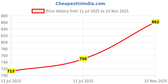 amazon.in clovia Women's Cotton Pretty Florals Top & Pyjama clovia Price History Graph from 11 Jul 2025 to 15 Nov 2025