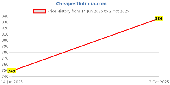 amazon.in clovia Women's Cotton Print Button Down Top and Basic Pyjama in Multicolor (LS0644P19_Multi_S) clovia Price History Graph from 14 Jun 2025 to 2 Oct 2025