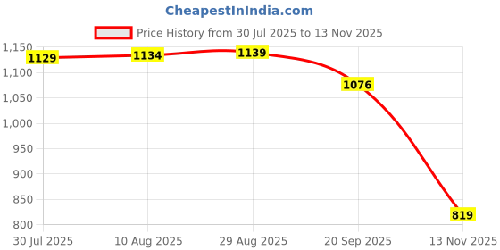 amazon.in clovia Women's Cotton Print Me Pretty Button Down Shirt & Pajama Set clovia Price History Graph from 30 Jul 2025 to 13 Nov 2025