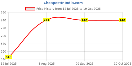 amazon.in clovia Women's Cotton Print Me Pretty Top & Pyjama (LS0514P12_Purple_M) clovia Price History Graph from 12 Jul 2025 to 17 Oct 2025