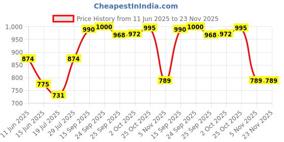 amazon.in clovia Women's Cotton Printed Button Down Shirt & Pajama Set clovia Price History Graph from 11 Jun 2025 to 23 Nov 2025