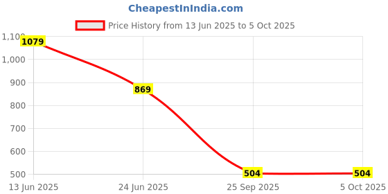 amazon.in clovia Women's Cotton Printed Button Top & Pyjama Set clovia Price History Graph from 13 Jun 2025 to 5 Oct 2025