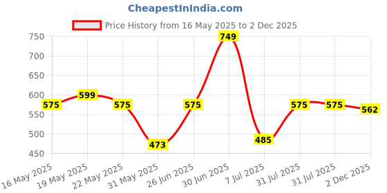amazon.in clovia Women's Cotton Printed Short Night Dress - Yellow clovia Price History Graph from 16 May 2025 to 2 Dec 2025