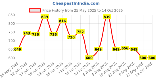 amazon.in clovia Women's Cotton Printed Top & Basic Capri Set clovia Price History Graph from 25 May 2025 to 13 Oct 2025