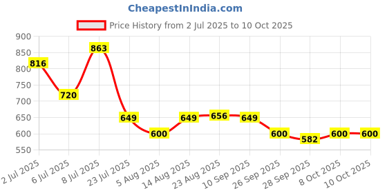 amazon.in clovia Women's Cotton Printed Top & Basic Capri Set clovia Price History Graph from 2 Jul 2025 to 9 Oct 2025