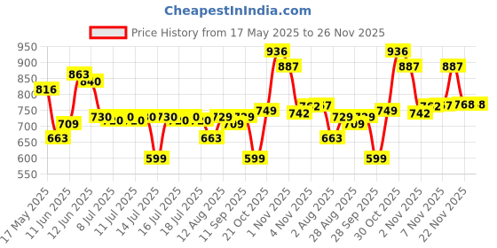 amazon.in clovia Women's Cotton Printed Top & Basic Pajama Set clovia Price History Graph from 17 May 2025 to 22 Nov 2025