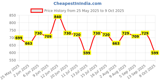 amazon.in clovia Women's Cotton Printed Top & Basic Pajama Set clovia Price History Graph from 25 May 2025 to 9 Oct 2025