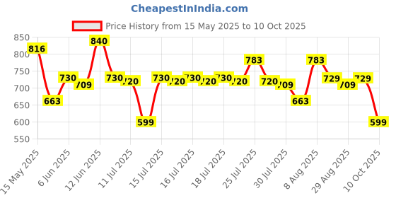 amazon.in clovia Women's Cotton Printed Top & Basic Pajama Set clovia Price History Graph from 15 May 2025 to 10 Oct 2025