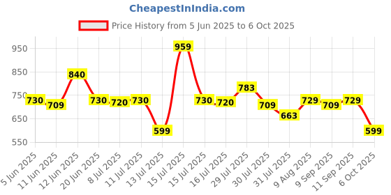 amazon.in clovia Women's Cotton Printed Top & Basic Pajama Set clovia Price History Graph from 5 Jun 2025 to 6 Oct 2025