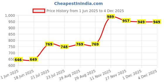 amazon.in clovia Women's Cotton Printed Top & Basic Pajama Set-Purple clovia Price History Graph from 1 Jun 2025 to 1 Dec 2025