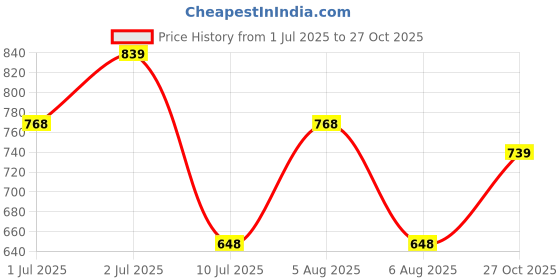 amazon.in clovia Women's Cotton Printed Top and Basic Pyjama Set clovia Price History Graph from 1 Jul 2025 to 27 Oct 2025