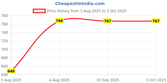 amazon.in clovia Women's Cotton Printed Top and Basic Pyjama Set clovia Price History Graph from 3 Aug 2025 to 5 Oct 2025