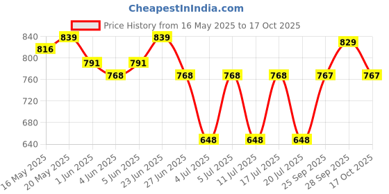amazon.in clovia Women's Cotton Printed Top and Basic Pyjama Set (LS0557A13_Black_L) clovia Price History Graph from 16 May 2025 to 17 Oct 2025