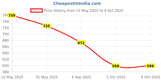 amazon.in clovia Women's Cotton Printed Top & Basic Shorts Set clovia Price History Graph from 15 May 2025 to 9 Oct 2025