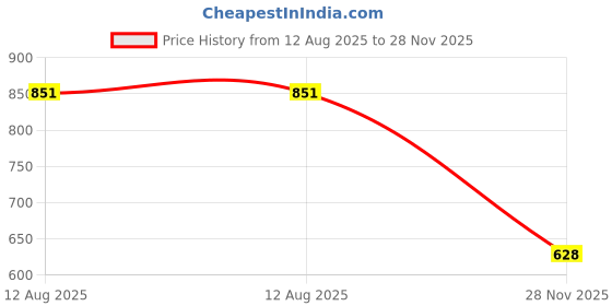 amazon.in clovia Women's Cotton Printed Top & Chic Basic Pajama Set clovia Price History Graph from 12 Aug 2025 to 28 Nov 2025